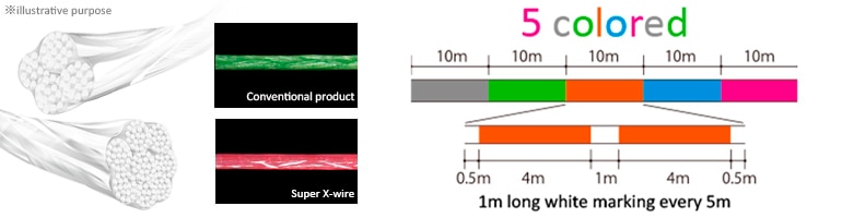Duel Super X-Wire 4 по сравнению с обычными шнурами имеет более высокую плотность плетения
